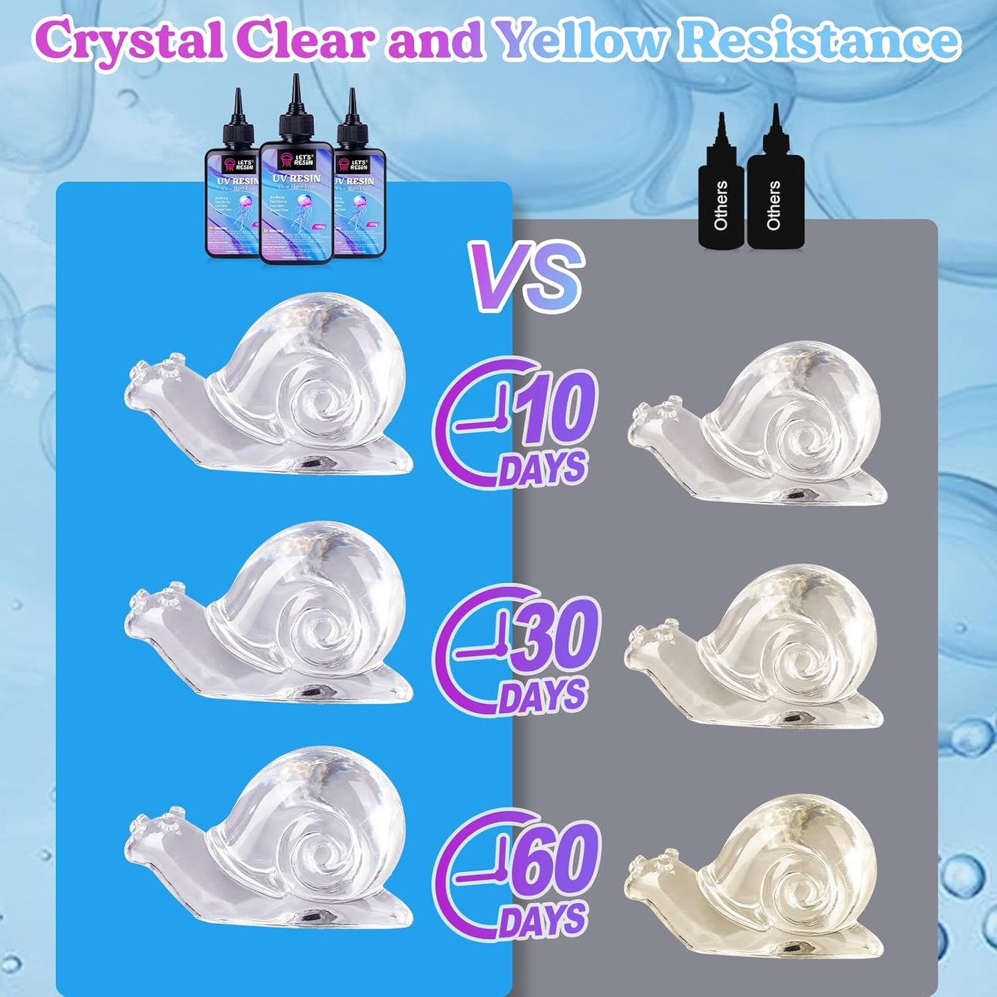 LET'S RESIN UV Resin, 300g Low Viscosity Crystal Clear Thin Resin Kit, Quick-Curing & Low Shrinkage Ultraviolet Epoxy Resin for Crafts, Casting, Silicone Molds