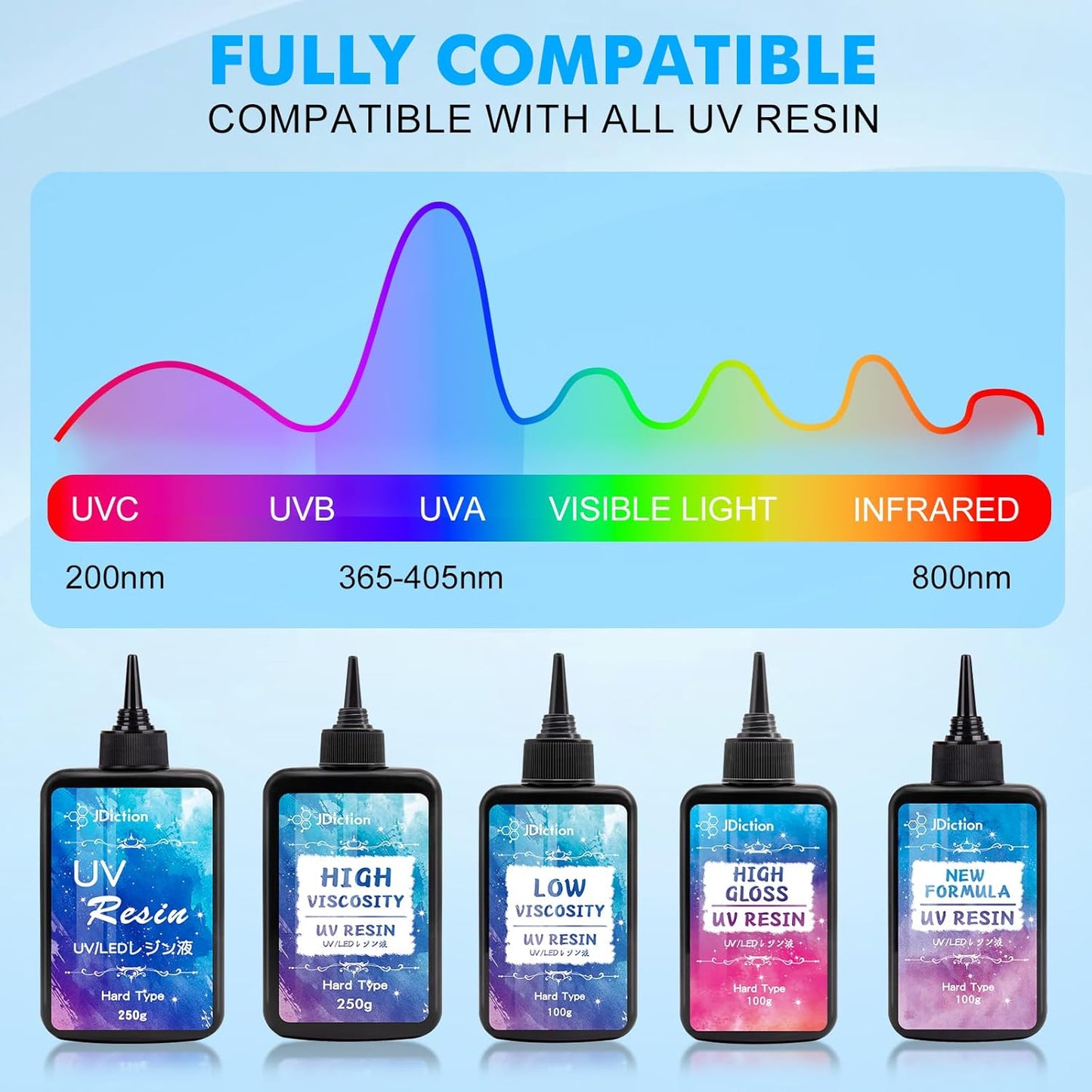 JDiction UV Light for Resin, Wireless UV Resin Lamp with 48 LED Beads, Long Time Setting (1min, 3min, 5min, 10min), Rechargeable 48W Powerful Cordless Curing Tool for Jewelry Making Crafts